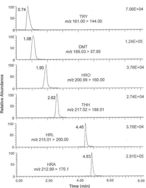 Figure  1. Selected ion transitions, and representative multiple reaction monitoring (MRM) chromatograms for the alkaloids at concentrations of  500 ng mL -1 , obtained by LC-MS/MS (ESI positive ion mode)