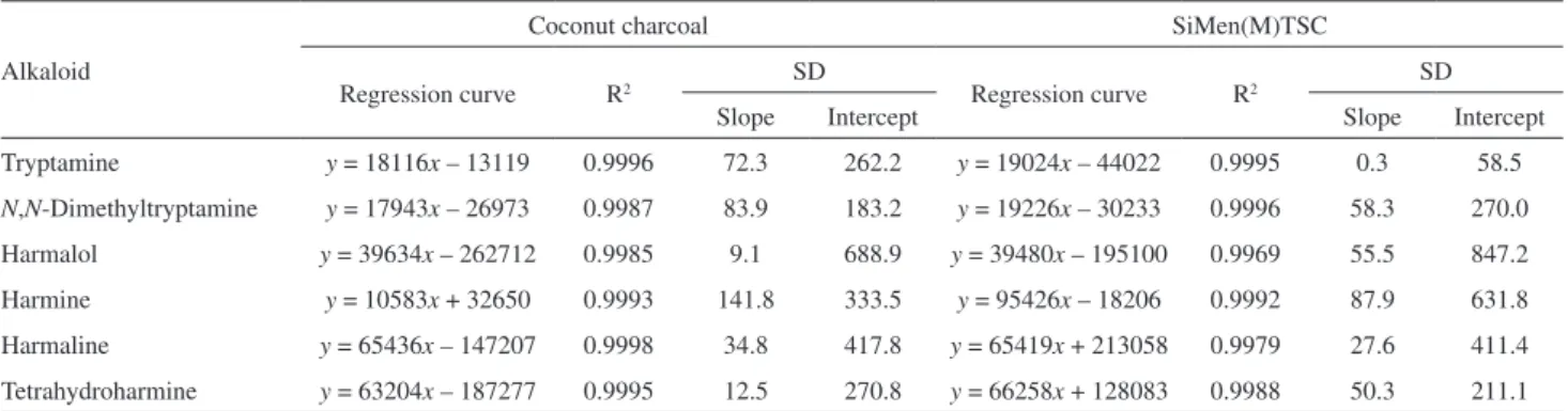 Table 3. Linear regression parameters obtained for different adsorbent materials using the alkaloids concentrations in the range from 0.05 to 1.0 µg mL -1