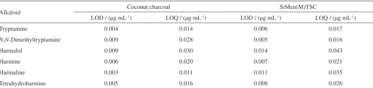 Table 5. Limits of detection and quantification for the alkaloids in ayahuasca using the proposed SPE method with different adsorbent materials