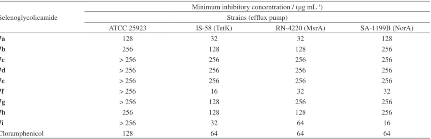 Table 2. Minimum inhibitory concentrations (MIC) of selenoglycolicamides against strains of S