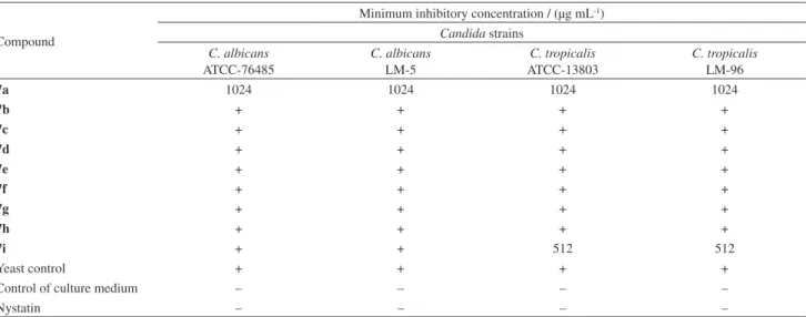 Table 3. Minimum inhibitory concentrations (MIC) of the selenoglycolicamides against strains of Candida