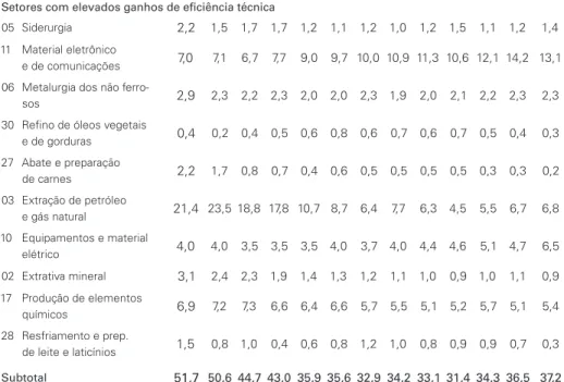 Tabela 6: Composição das importações brasileiras segundo o grau de eficiência técnica   1989 - 2001