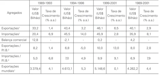Tabela 10: Evolução do comércio exterior brasileiro e das exportações mundiais  Médias em períodos selecionados