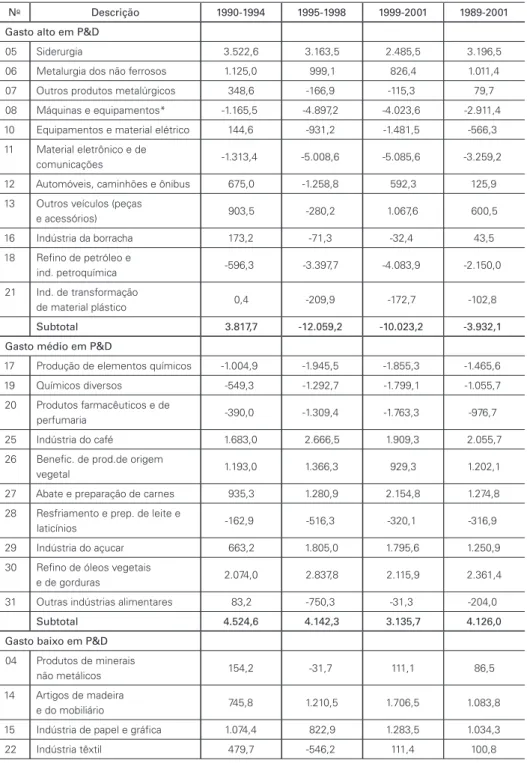 Tabela 12: Balança comercial – saldos1setoriais médios anuais segundo gastos em P&amp;D  Médias em períodos selecionados 