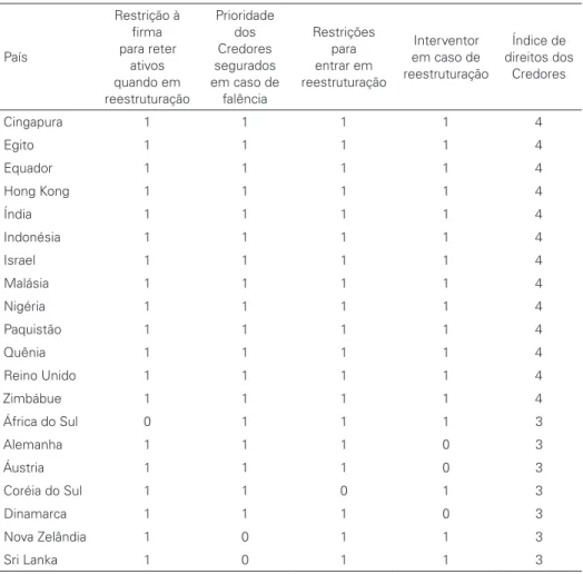 Tabela 3: Direitos dos Credores no Mundo