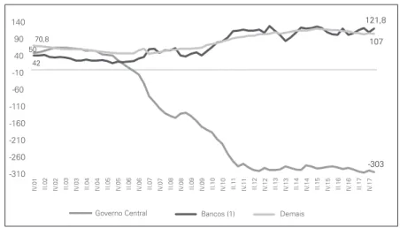 Gráfico 5: Dívida Líquida por Setor Institucional (em US$ bilhões)