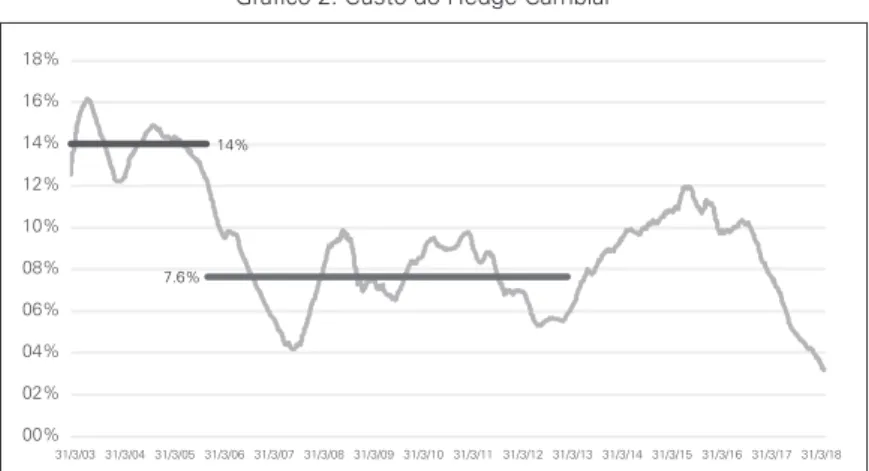 Gráfico 2: Custo do Hedge Cambial  (1)