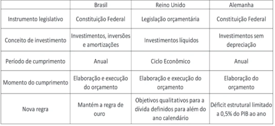 Tabela 2: Comparativo dos principais aspectos   da regra de ouro em países selecionados
