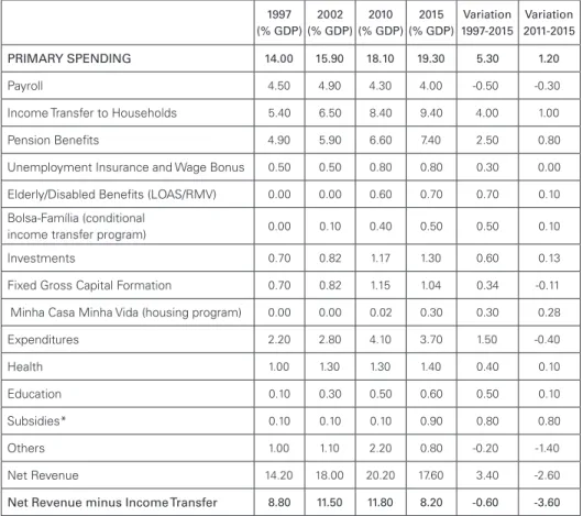 Table 2: Primary Government Spending (1997-2015), % of GDP  1997 (% GDP) 2002 (% GDP) 2010 (% GDP) 2015 (% GDP) Variation 1997-2015 Variation 2011-2015 PRIMARY SPENDING 14.00 15.90 18.10 19.30 5.30 1.20 Payroll 4.50 4.90 4.30 4.00 -0.50 -0.30