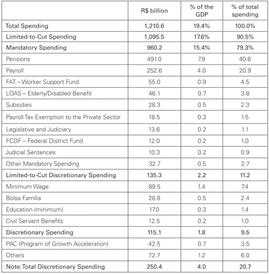 Table 1: Composition of the Primary Spending According to the 2016   Budget Law: R$ billions, % of GDP, and % of Total Spending