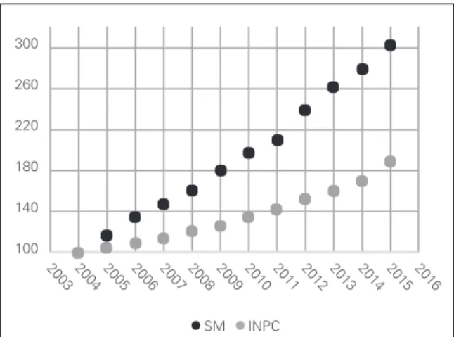 Gráfico 1: Salário mínimo (SM) e preços (INPC)  período: 2004 a 2015 – em número índice, base 100 = 2004