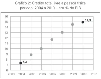 Gráfico 2: Crédito total livre à pessoa física   período: 2004 a 2010 – em % do PIB  7,3  14,9  6  7 8 9 10  11 12 13 14 15 16  2003  2004  2005  2006  2007  2008  2009  2010  2011  Fonte: Banco Central do Brasil