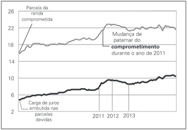 Gráfico 6: Comprometimento da renda (em%) e carga de juros   nas parcelas – (mensal) Período: 2005 – 2016
