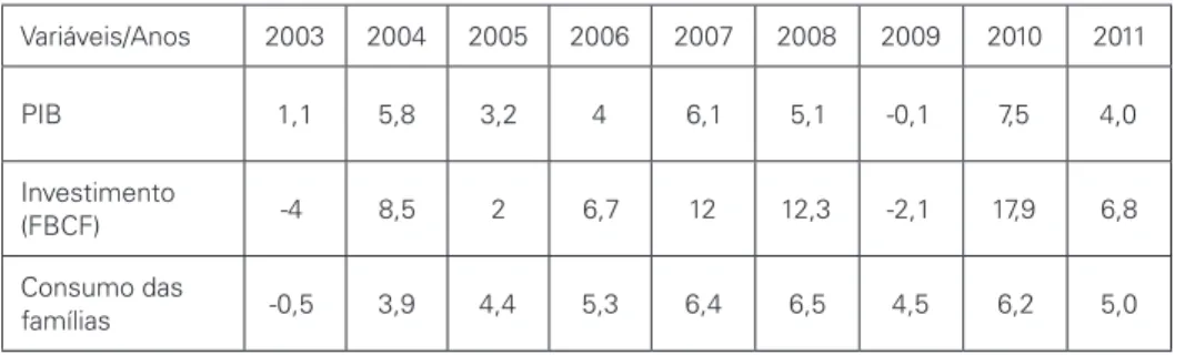 Tabela 1: Taxa de crescimento real do produto, do investimento   e do consumo das famílias – em variação % – período: 2003 a 2010