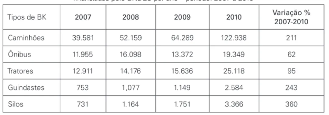 Tabela 2: Número de unidades de bens de capital (BK)   financiadas pelo BNDES por ano – período: 2007 a 2010