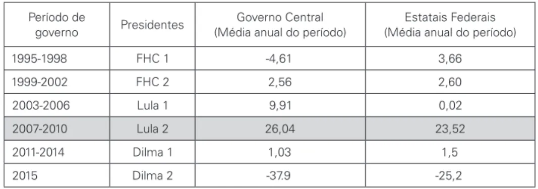 Tabela 3: Taxas de crescimento real dos investimentos do Governo Central   e das Estatais Federais – em variação % –  período: 1995 a 2015 Período de  