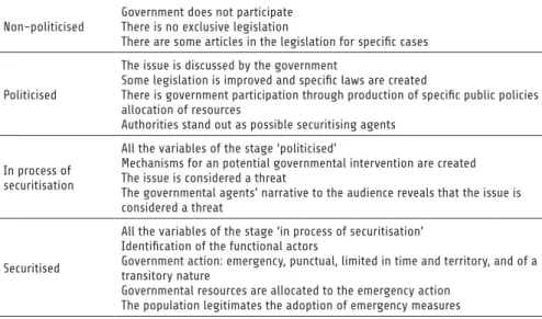 Table 1: Process of wvolution of an issue Non-politicised