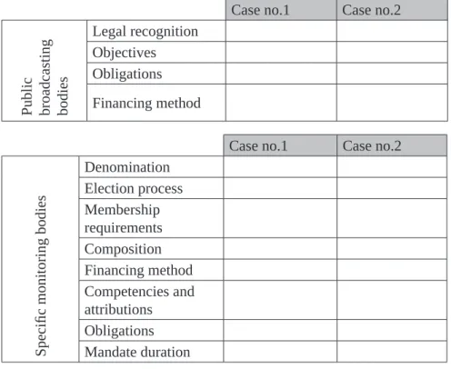 Table 3 – Matrix proposed for regulatory body analysis Case no.1 Case no.2