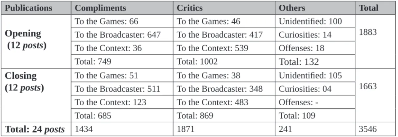 Table 01 – Quantitative Analysis of Facebook´s Interactions