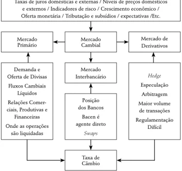 Figura 1 Formação da taxa de câmbio