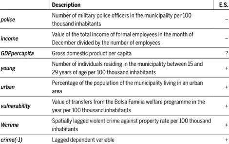 Table 2 Description of the variables used in the empirical model and the expected sign  of the estimated coeffi cients