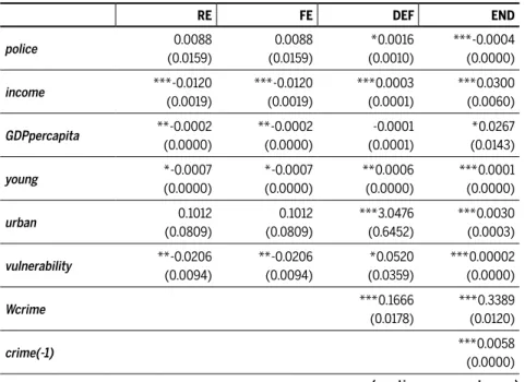 Table 3 Results from the empirical models