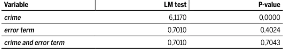 Table 4 Robust Lagrange multiplier (LM) test for spatial dependence