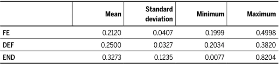 Table 5 presents descriptive statistics of crime underreporting as estimated  by the fi xed-effect model (FE), the FE model with spatially lagged crime  control (DEF), and the FE model that is both spatially lagged and  con-trolled for endogeneity (END)