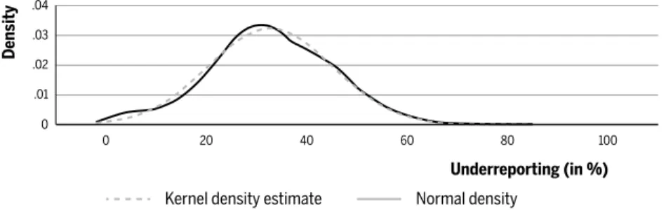 Figure 4 Cumulative relative frequency distribution of the estimated underreporting in  Minas Gerais’s municipalities from 2004 to 2011