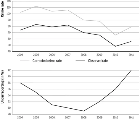 Figure 6 Offi cial and corrected crime rates and the underreporting rate as a percentage  of the offi cial crime rate from 2004 to 2011