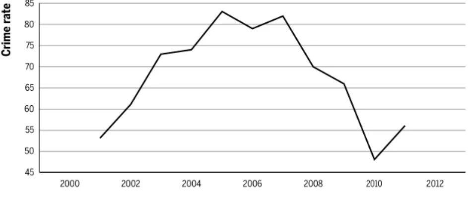Figure 2 Number of violent crimes against property in Minas Gerais per 100 thousand  inhabitants for the years 2001 to 2011