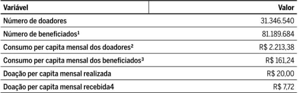 Tabela 2 Informações estatísticas sobre o perfi l dos doadores brasileiros em 2015