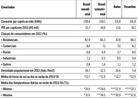Tabela 2 Covariadas utilizadas e valores de referência no verão de 2013/14 por áreas  selecionadas Covariadas Brasil   meridi-onal Brasil setentri-onal Bahia Tocantins