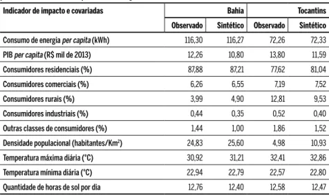 Tabela 5 Médias observadas (Y i*  e z ki*  ) e sintetizadas (∑ i = i*  w i Y i  e ∑ i = i*  w i  z ki  ) para os  períodos observados pré-intervenção nos estados da Bahia e do Tocantins