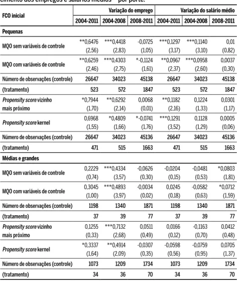 Tabela 4 Microimpactos do FCO Empresarial do primeiro ano do período sobre o cres- cres-cimento dos empregos e salários médios – por porte.
