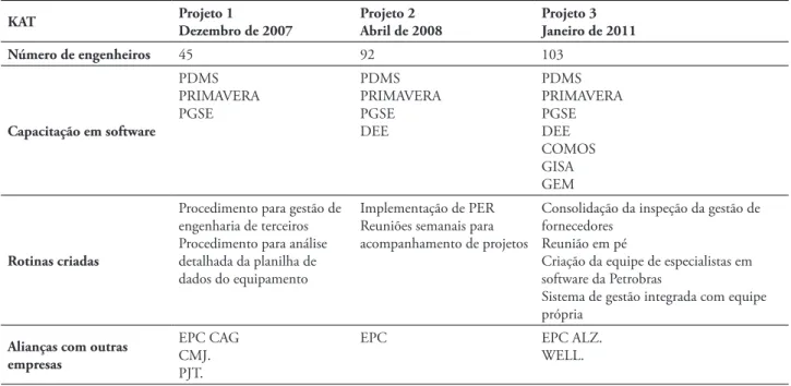 Tabela 7  Indicadores de CDs na KAT KAT Projeto 1 Dezembro de 2007 Projeto 2 Abril de 2008 Projeto 3 Janeiro de 2011 Número de engenheiros 45 92 103 Capacitação em software PDMS PRIMAVERAPGSE PDMS PRIMAVERAPGSEDEE PDMS PRIMAVERAPGSEDEE COMOS GISA GEM Rotin