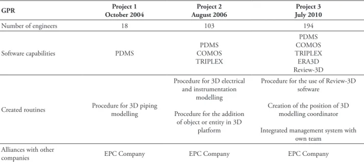 Table 4  Indicators of DCs in GPR GPR Project 1 October 2004 Project 2 August 2006 Project 3 July 2010 Number of engineers 18 103 194 Software capabilities PDMS PDMS  COMOS TRIPLEX PDMS COMOS TRIPLEXERA3D Review-3D