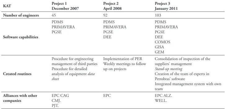 Table 7  Indicators of DCs in KAT KAT Project 1 December 2007 Project 2 April 2008 Project 3 January 2011 Number of engineers 45 92 103 Software capabilities PDMS PRIMAVERAPGSE PDMS PRIMAVERAPGSEDEE PDMS PRIMAVERAPGSEDEE COMOS GISA GEM Created routines