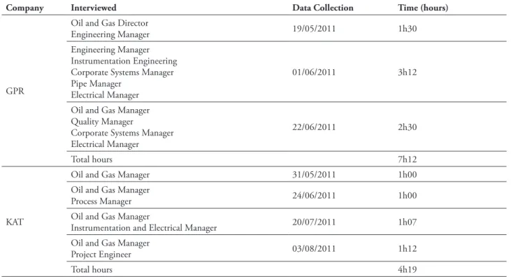 Table 2 shows more details about the interviews  conducted in the second phase of the research.