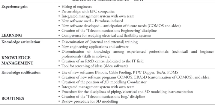 Table 3  Learning mechanisms in GPR LEARNING MECHANISMS – GPR Experience gain LEARNING •  Hiring of engineers