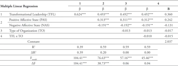 Table 5 presents the results of the sequential  regression analysis for the moderating effects of  type of organization on the relationship between  transformational leadership and job satisfaction,  considering whether the organization is public or  priva