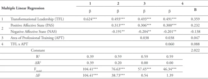 Table 6 presents the results of the  sequential regression for the moderating effects of  the employee’s area of professional training on the  relationship between transformational leadership  and job satisfaction, considering whether the  employee had a t