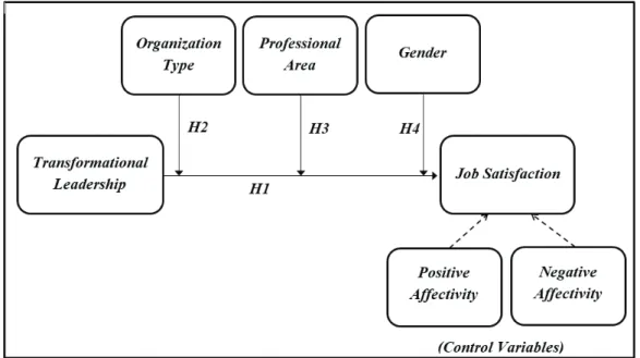 Figure 1. General research model . 