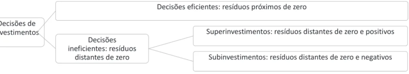 Figura 3. Agrupamento das empresas de acordo com a eficiência nas decisões de investimentos