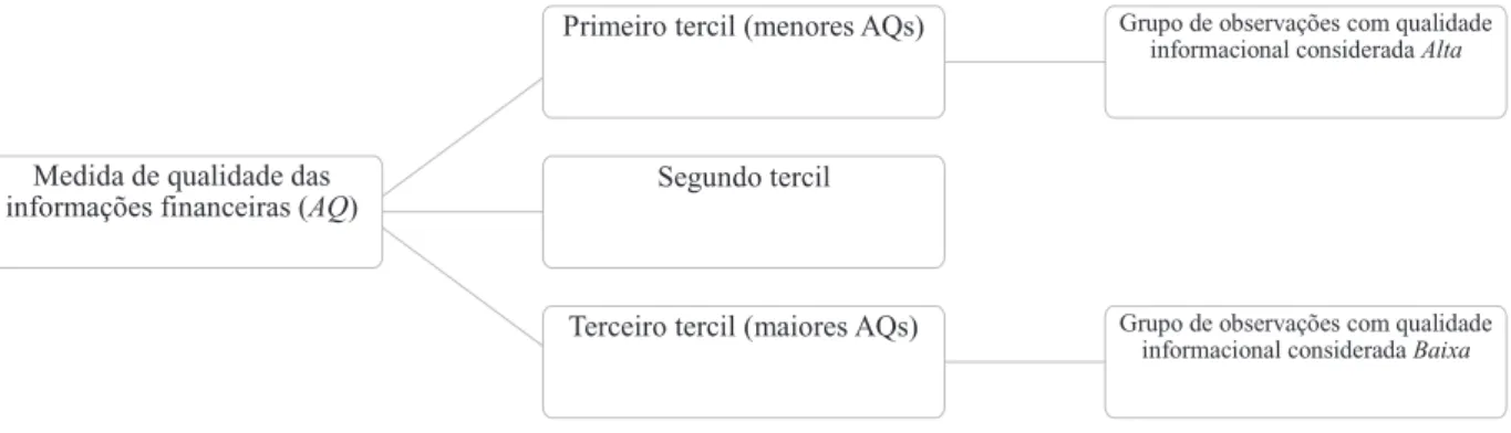 Figura 1. Agrupamento das empresas de acordo com a qualidade das informações financeiras