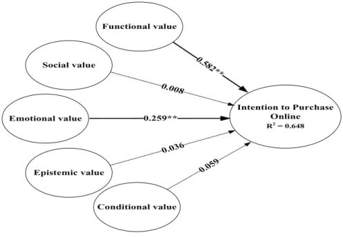 Figure 1. Structural model **p £ 0.01