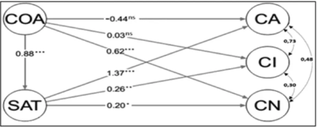Figura 5. Modelo 2A (cultura adhocrática) com os estimadores para a  modelagem de equações estruturais.