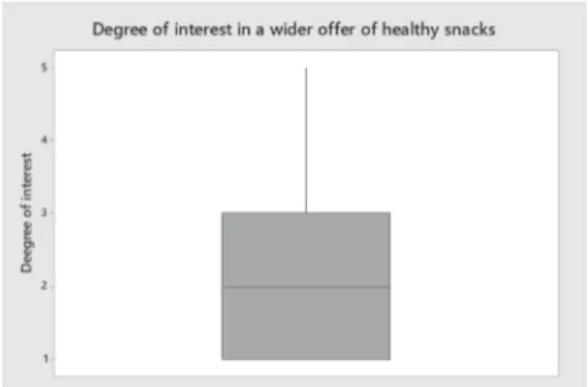 Figure 1. Degree of interest in a good offer of  healthy snacks 