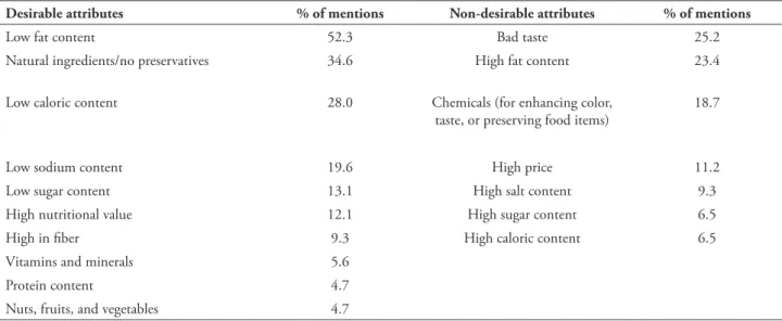 Table 2 summarizes the information  related with the desirable and undesirable  nutritional attributes of a healthy snack (Tudoran,  Olsen, &amp; Dopico, 2009), but traditional attributes 