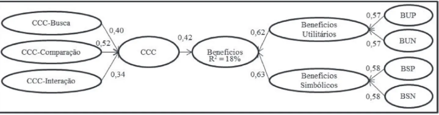 Figura 2. Análise de caminhos do modelo estrutural final Obs: Todas as relações são significativas (p ≤ 0,01).